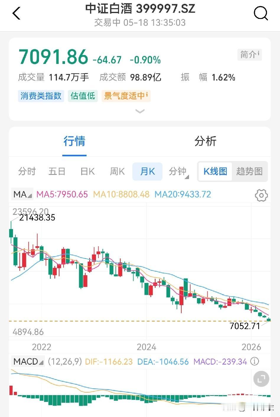市场永远是对的，是我错了。从最高点到现在，已经打3折了，但是还是在持续放量，说
