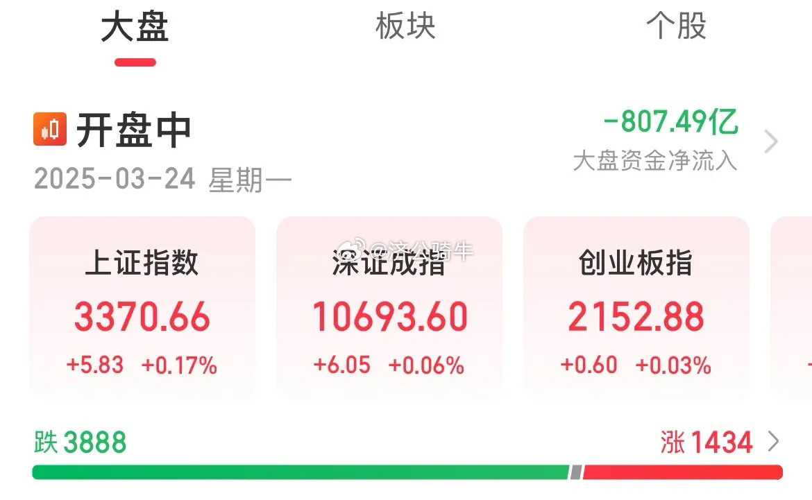 老乡别走！1.4万亿！指数尾盘全线拉升翻红，上证涨0.17%指数尾盘全线翻红，半