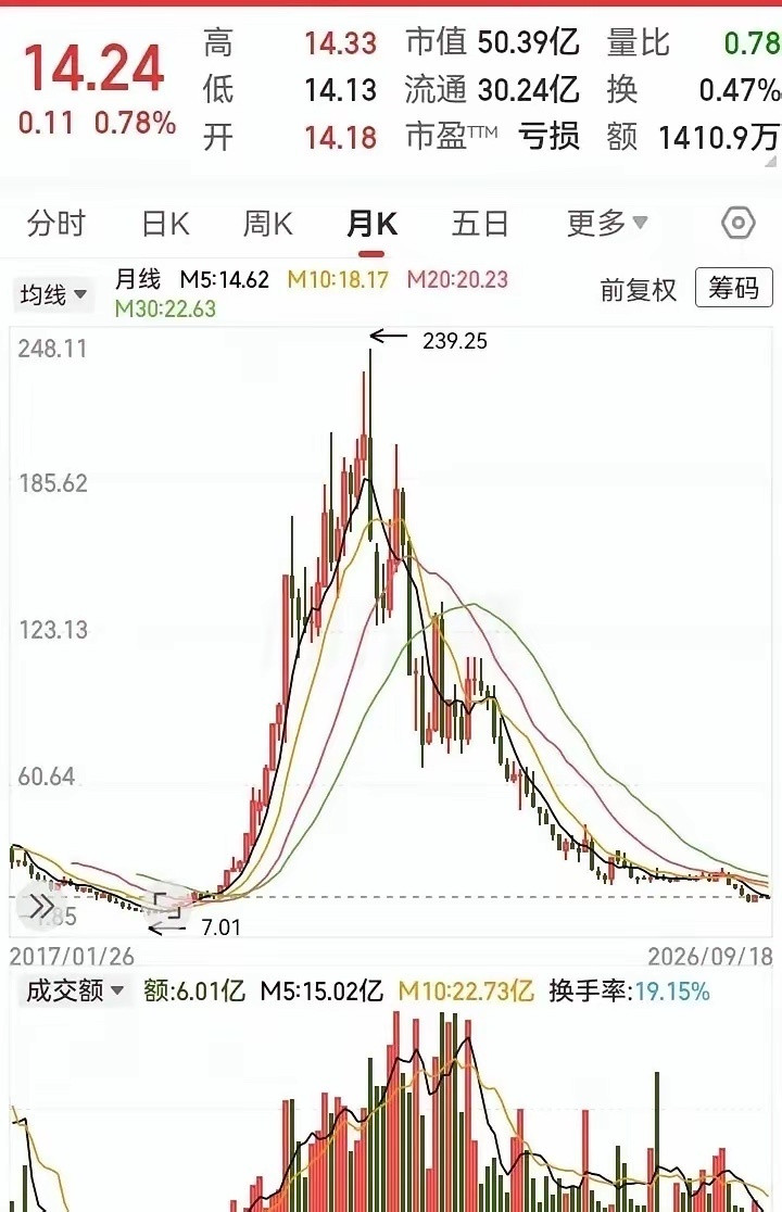 这是A股里非常经典的A杀大牛股，曾经风光无限，最高摸到239.25元！从底部7.