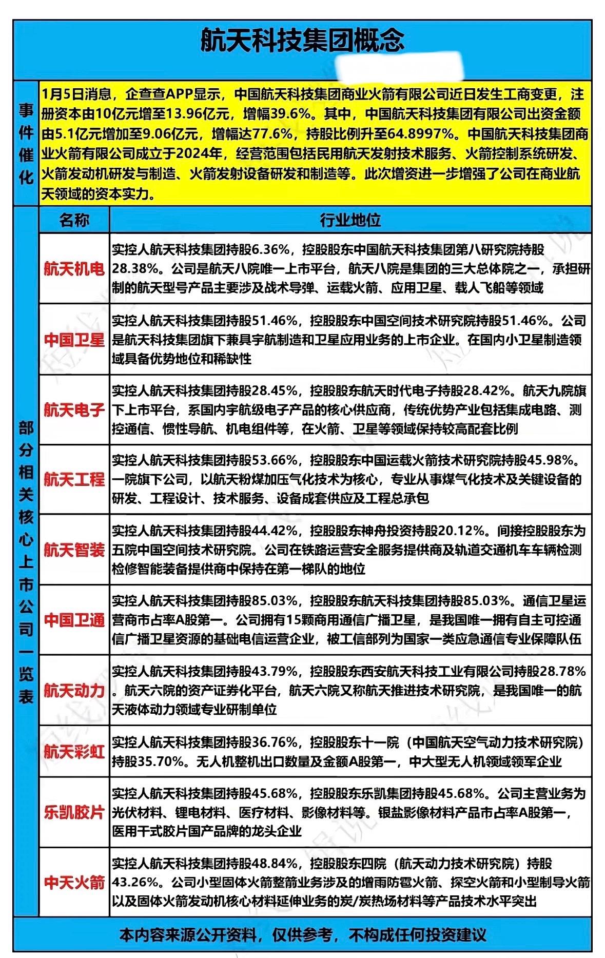 航天科技集团概念股一览表。中国航天科技集团增资商业火箭公司，强化商业航天布局
