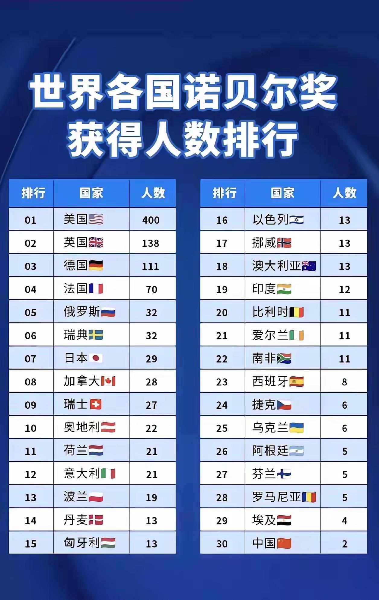 🏆世界各国诺贝尔奖得主人数排行揭晓！美国遥遥领先，中国榜上有名。诺贝尔奖