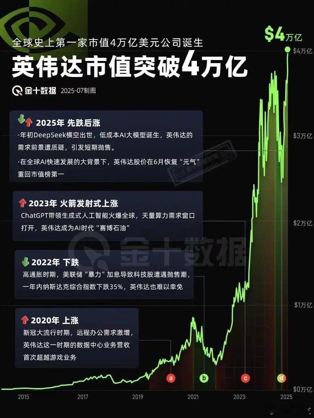 英伟达确实牛逼，做到了4万亿美元市值,中国市值最高的台积电、腾讯也就1.2万亿、