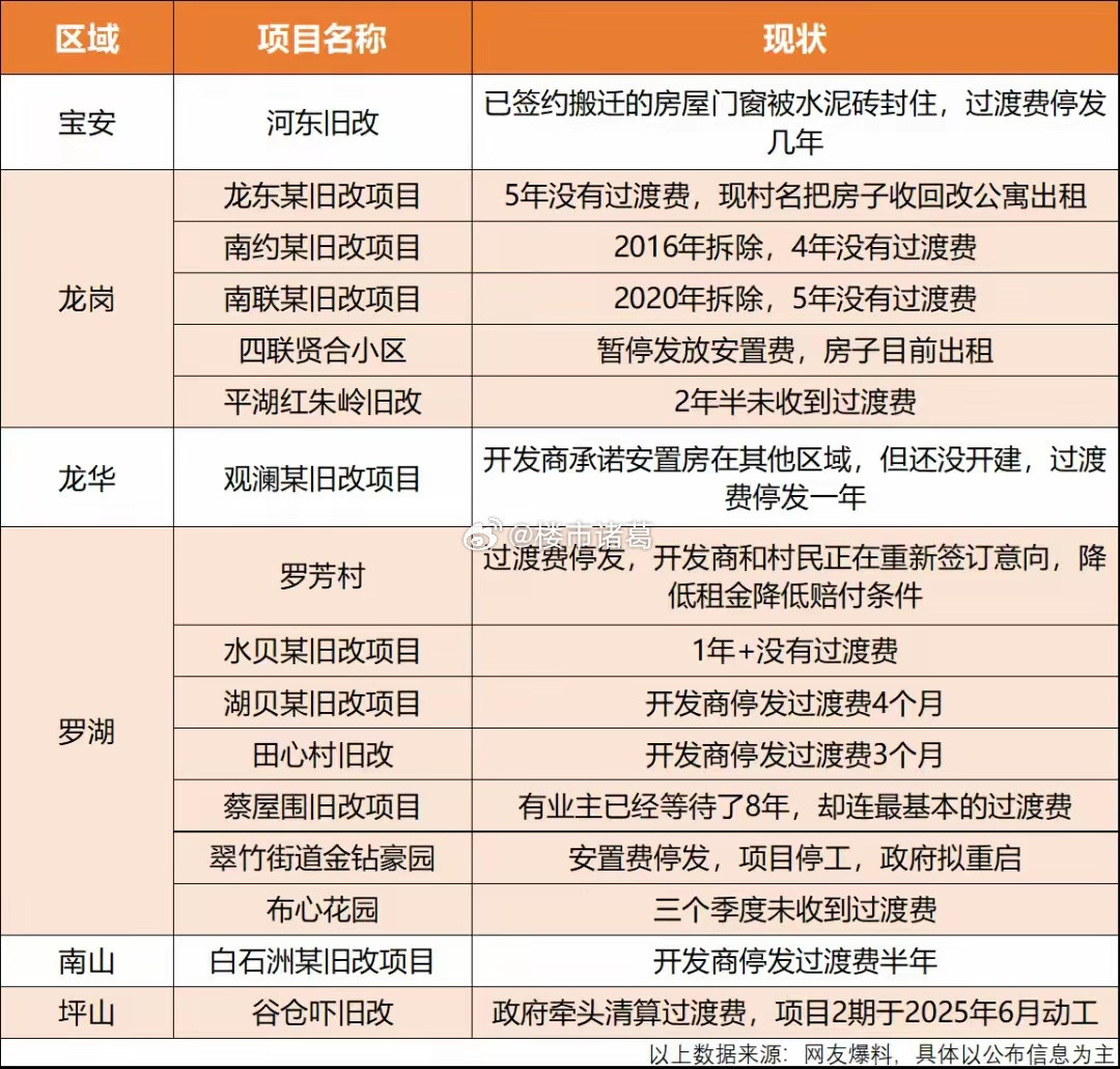 深圳很多旧改项目，连过渡费都给不起了。。楼市第一线​​​