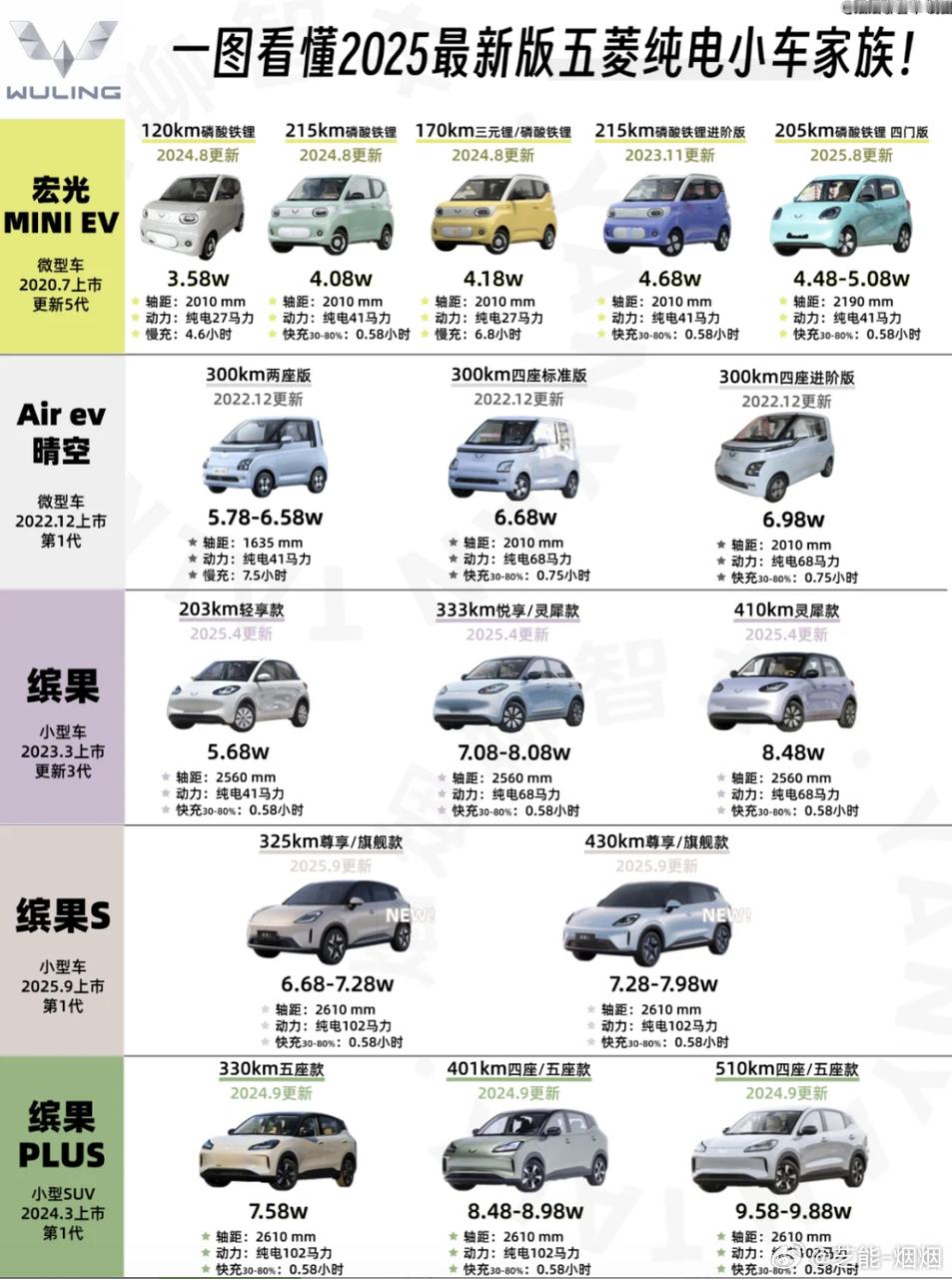 2025年9月纯电小车销量亮眼，五菱表现突出，其品牌终端销量占比极高，宏光