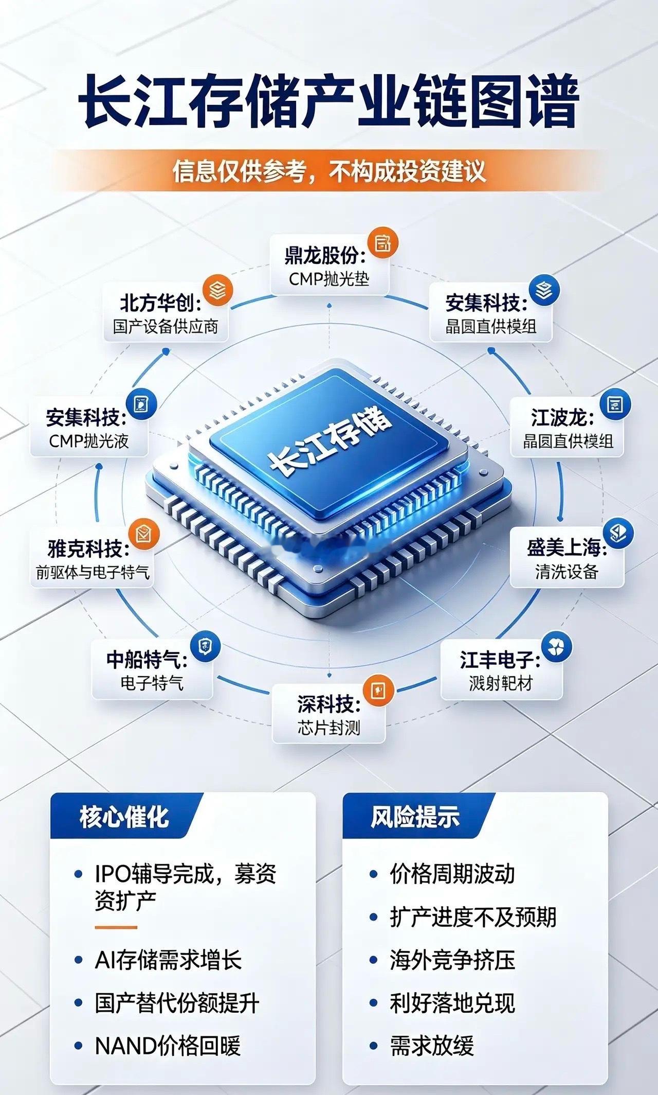 长江存储最强关联10家核心公司！IPO预期+存储反转🔥兄弟们！存储大行情彻底来