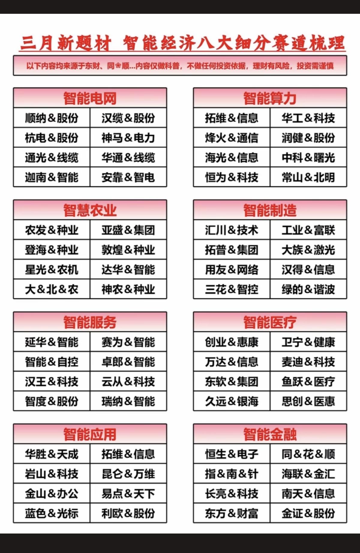 三月新题材：智能经济八大细分赛道！1.智能电网2.智能算力3.智慧农业