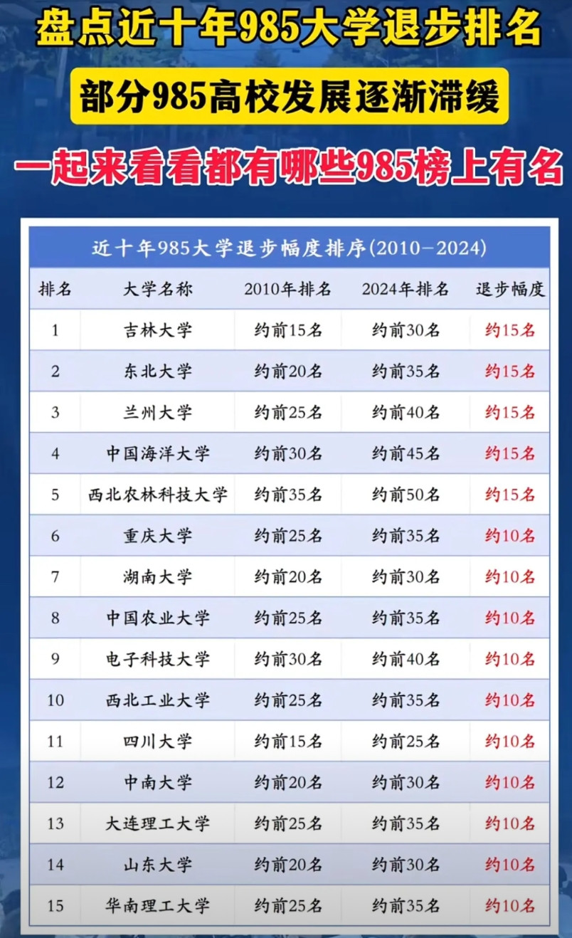 退步较为明显的985大学！记得南开大学曾经是与清华大学、复旦大学齐名的顶流的大学