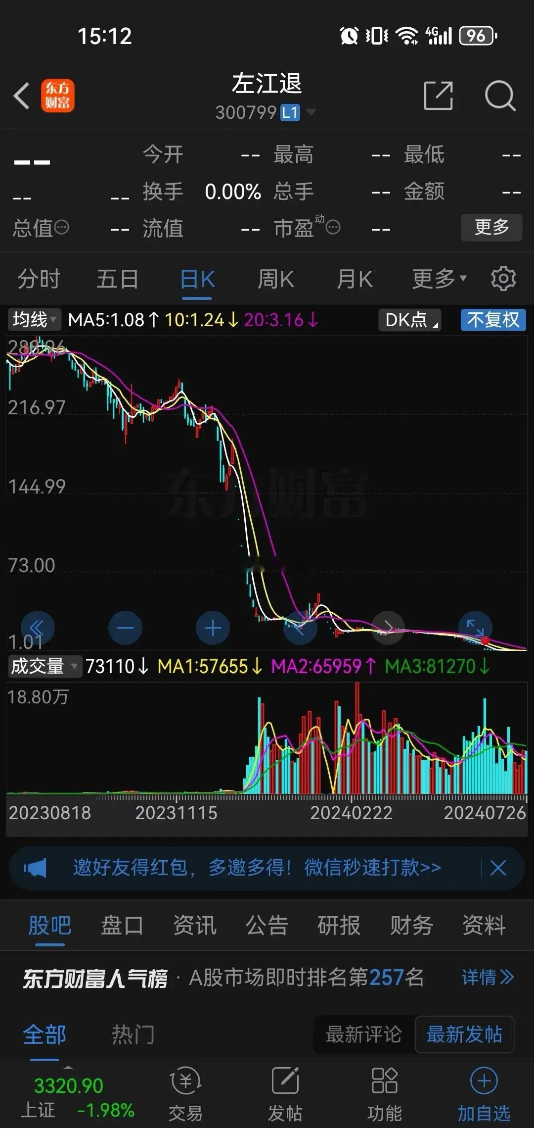 炒股总是让人意想不到！我一个朋友去年在左江科技进入退市整理期的时候以1.5元的价