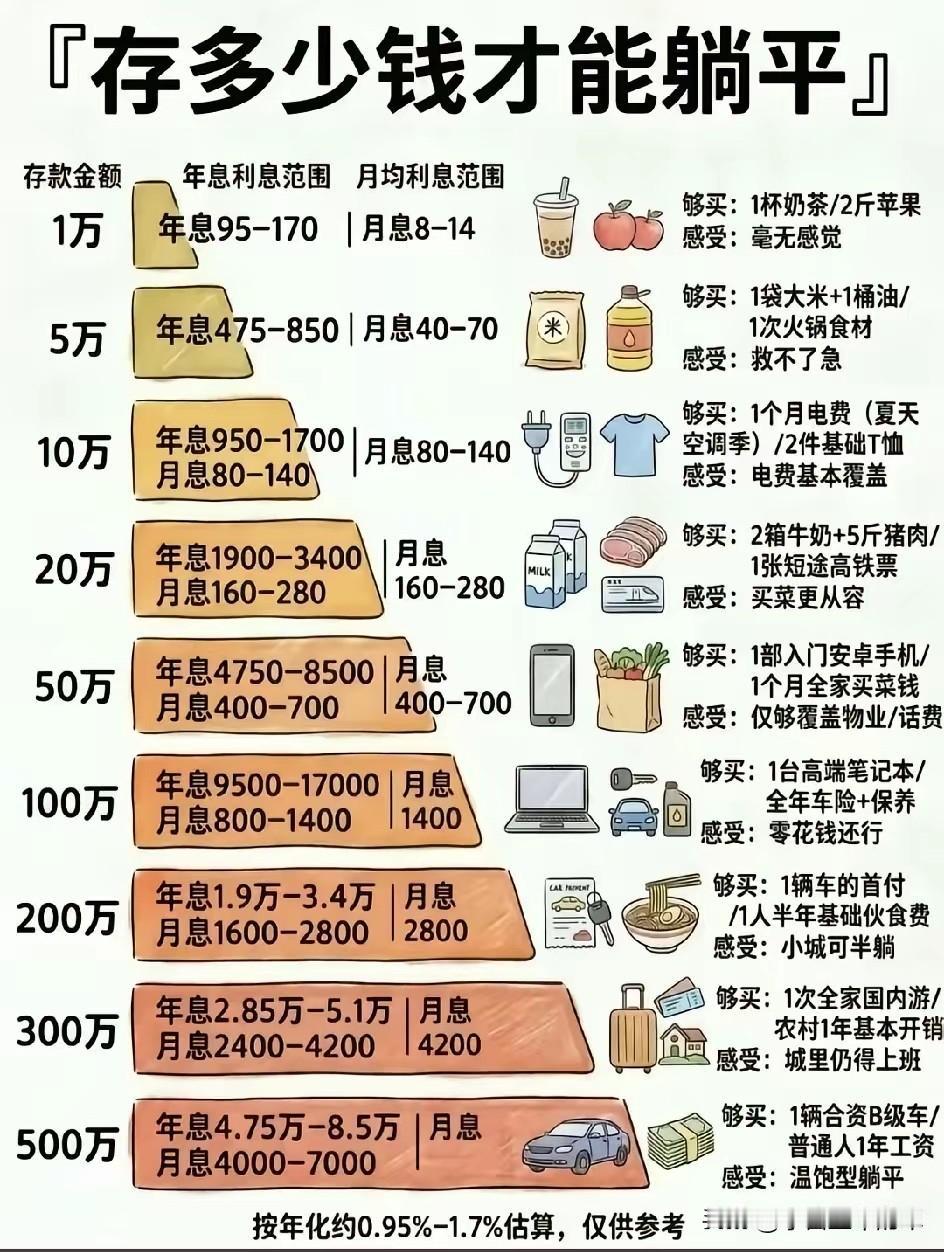 多少存款能靠利息躺平？​对照表格才懂，存款不同，每月被动收入差距一目了然​从
