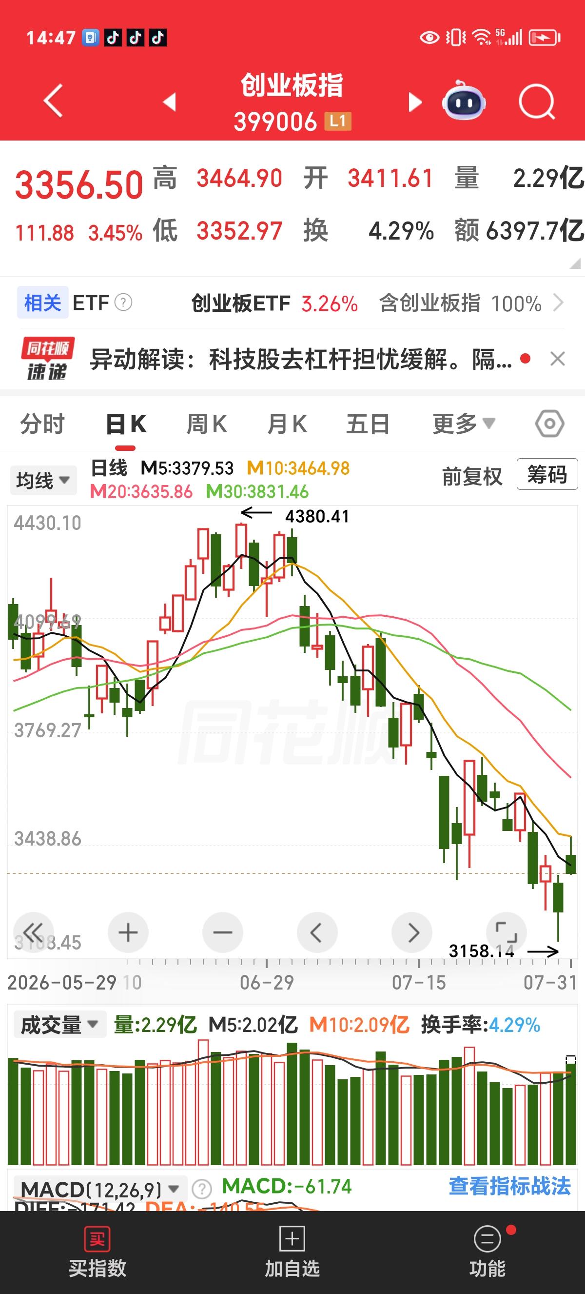 周五实时评论：主力信心明显不足看下方截图，是创业板今天的K线图，上影线较长，
