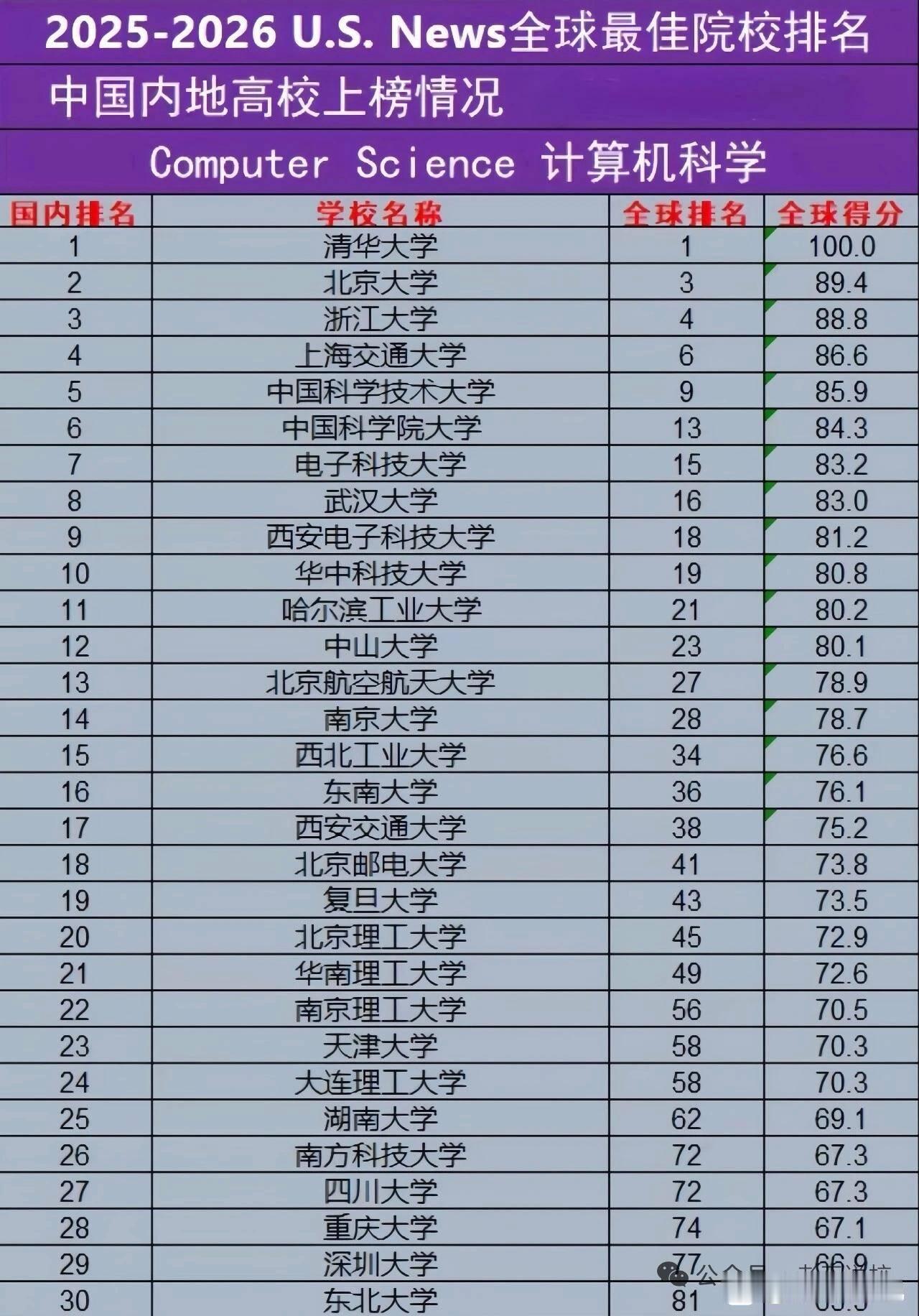 中国高校霸榜全球！清华计算机科学排名世界第一，30所内地高校杀入全球百强刚