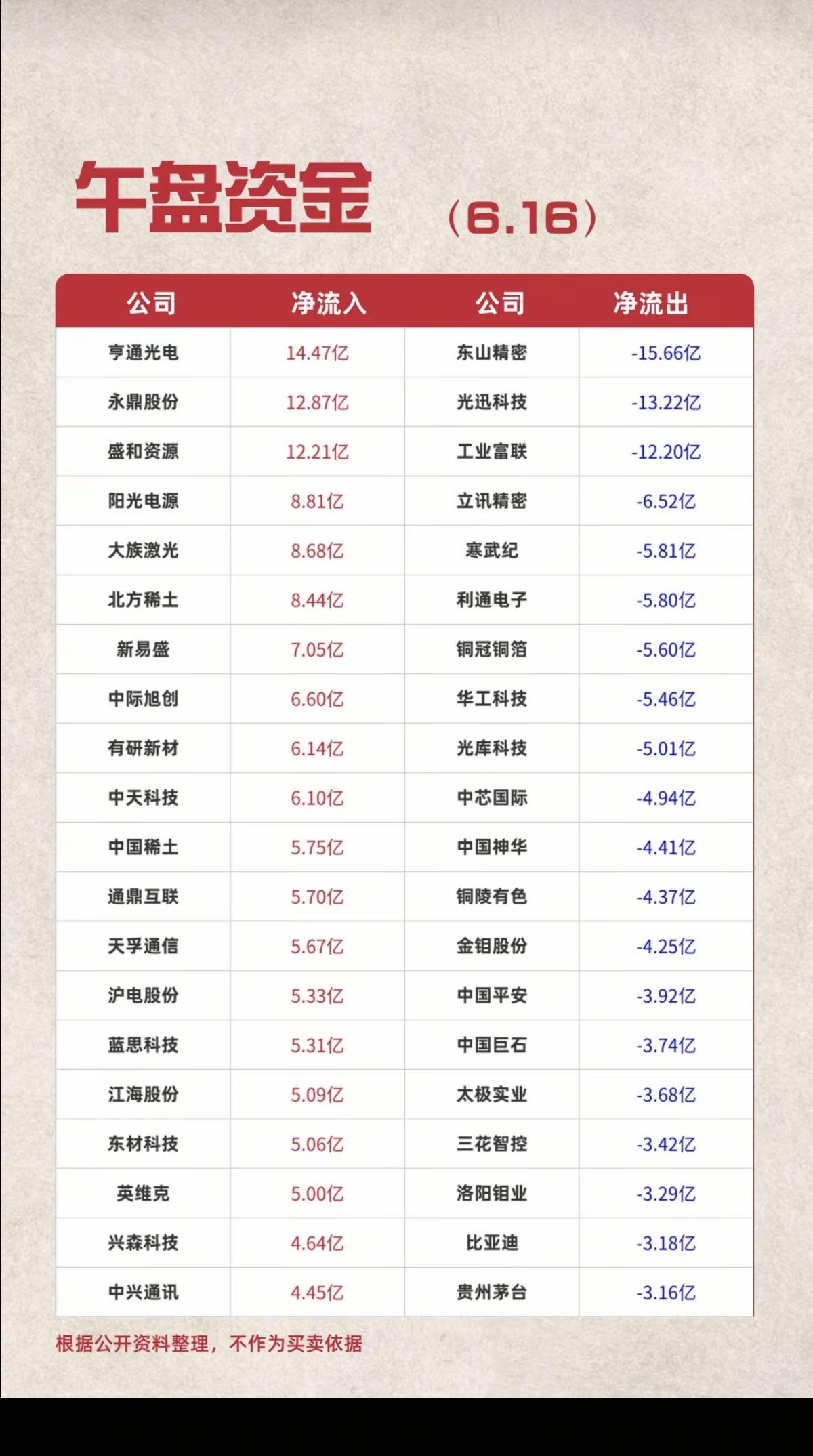 6.16周二主力大资金资金流向监测TOP20！资金抢筹：稀土永磁、