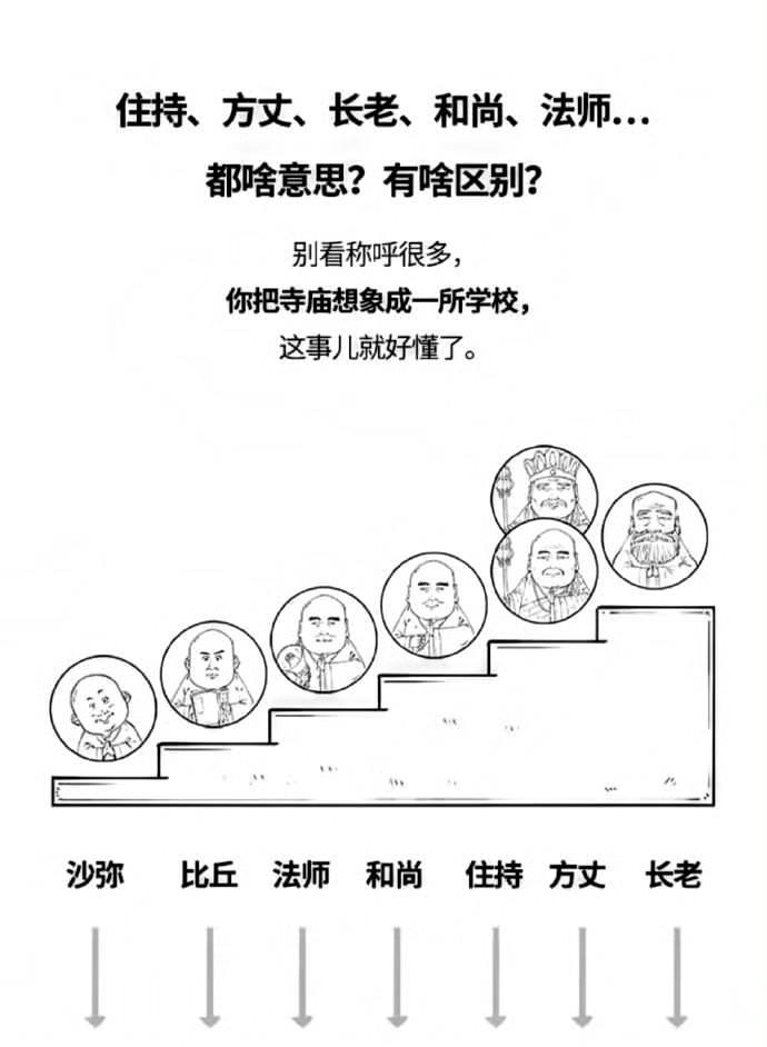 搞不懂和尚、住持、方丈、法师的，看这张图就明白了。