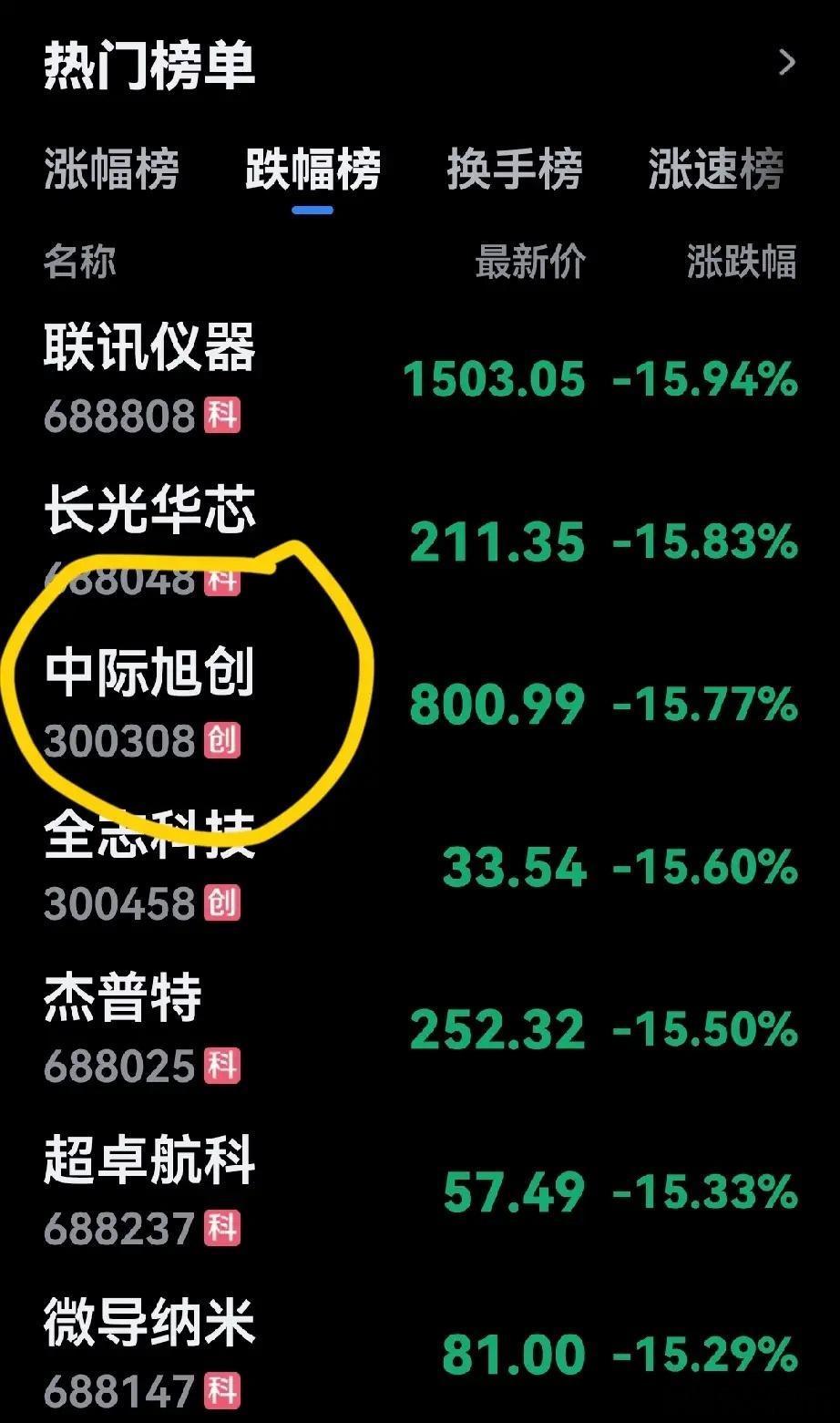 科技股暴跌，最无助的就是资金50万以下的小散户：7月30日上午，科技股再度暴跌，