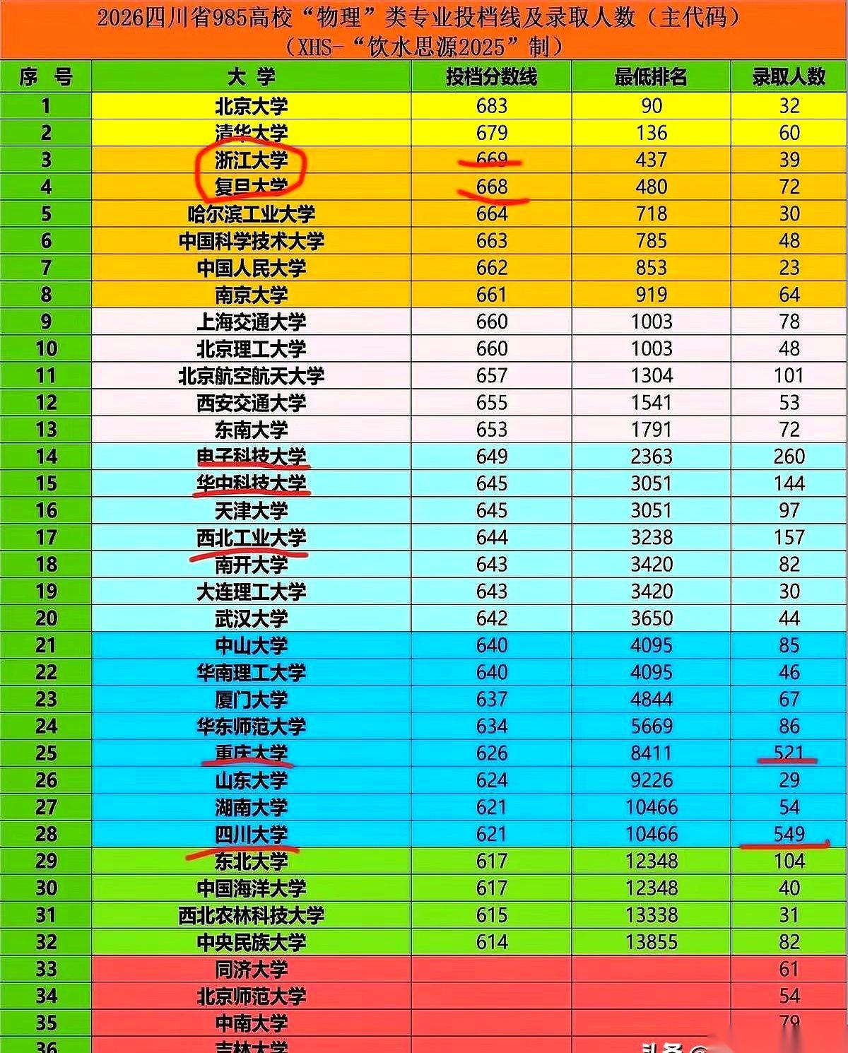 一张标注着四川2026年的985物理类投档榜单，直接在网上的择校圈子里砸出了响动