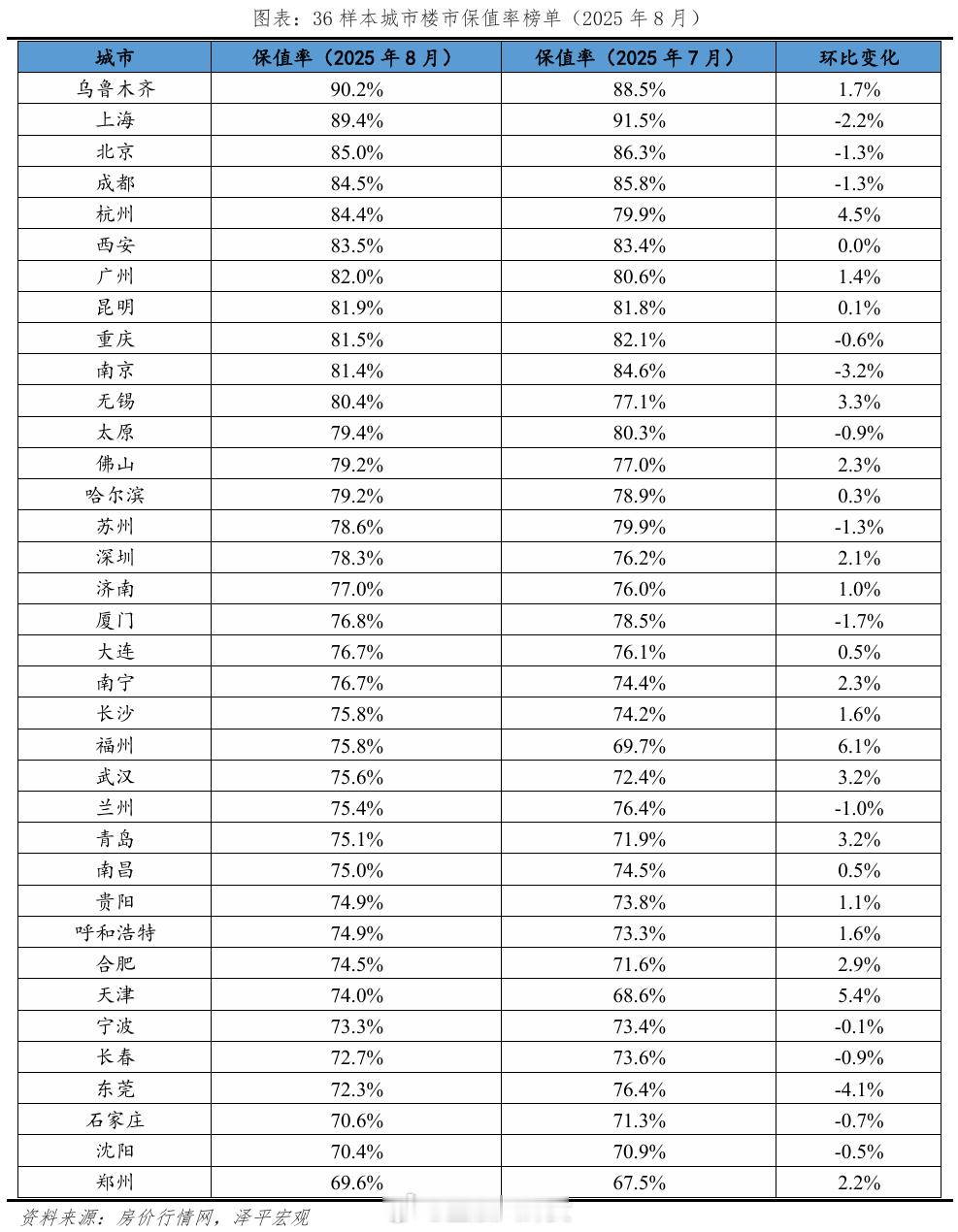 中国城市房地产保值率排名