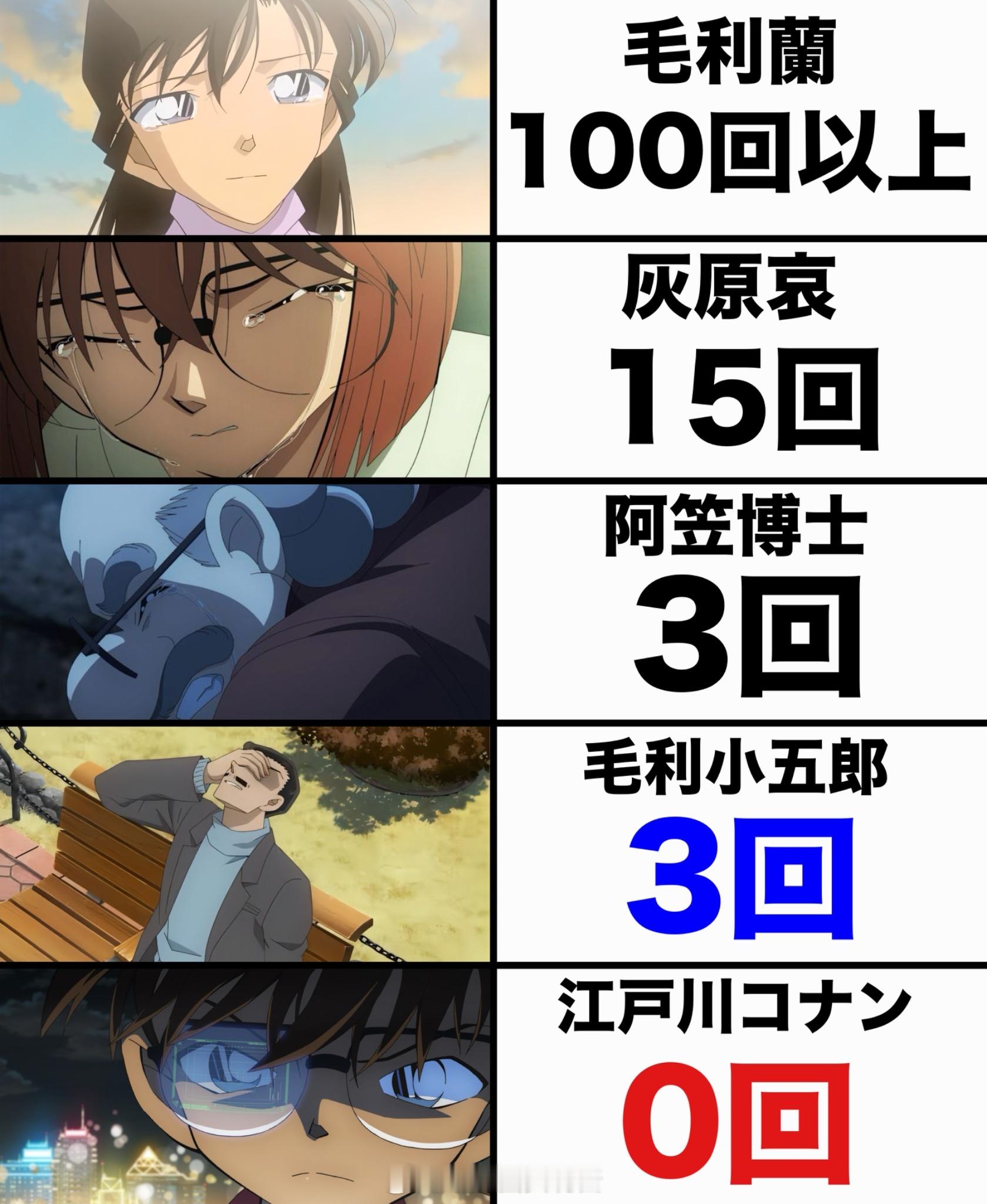 柯南角色哭泣次数（X：netonowadaiso）