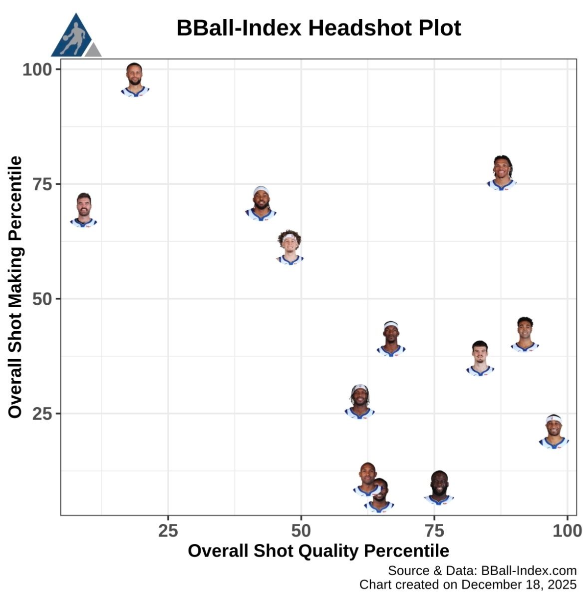 勇士进攻分布图谁好谁差一目了然