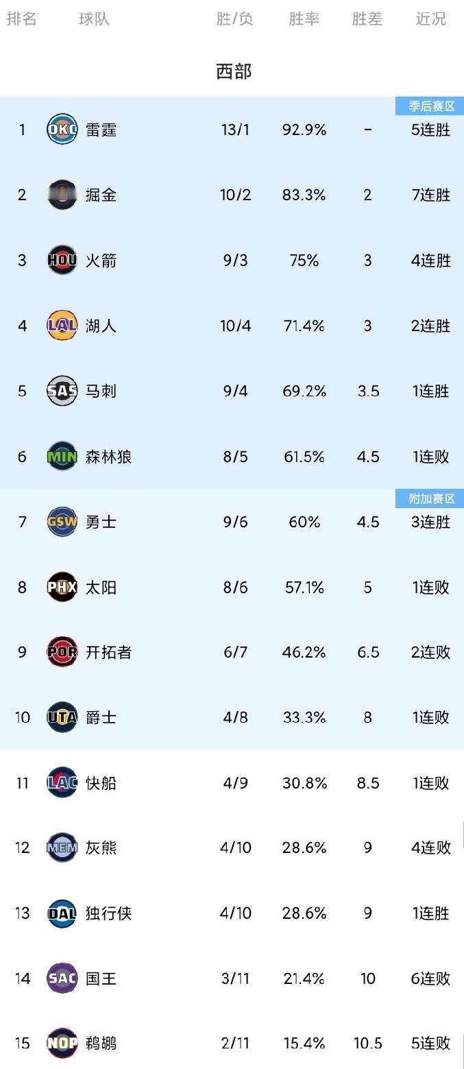 随着火箭四连胜紧追“雷掘”，开拓者5战4负，太阳甜蜜赛程结束，西部最新排名。火