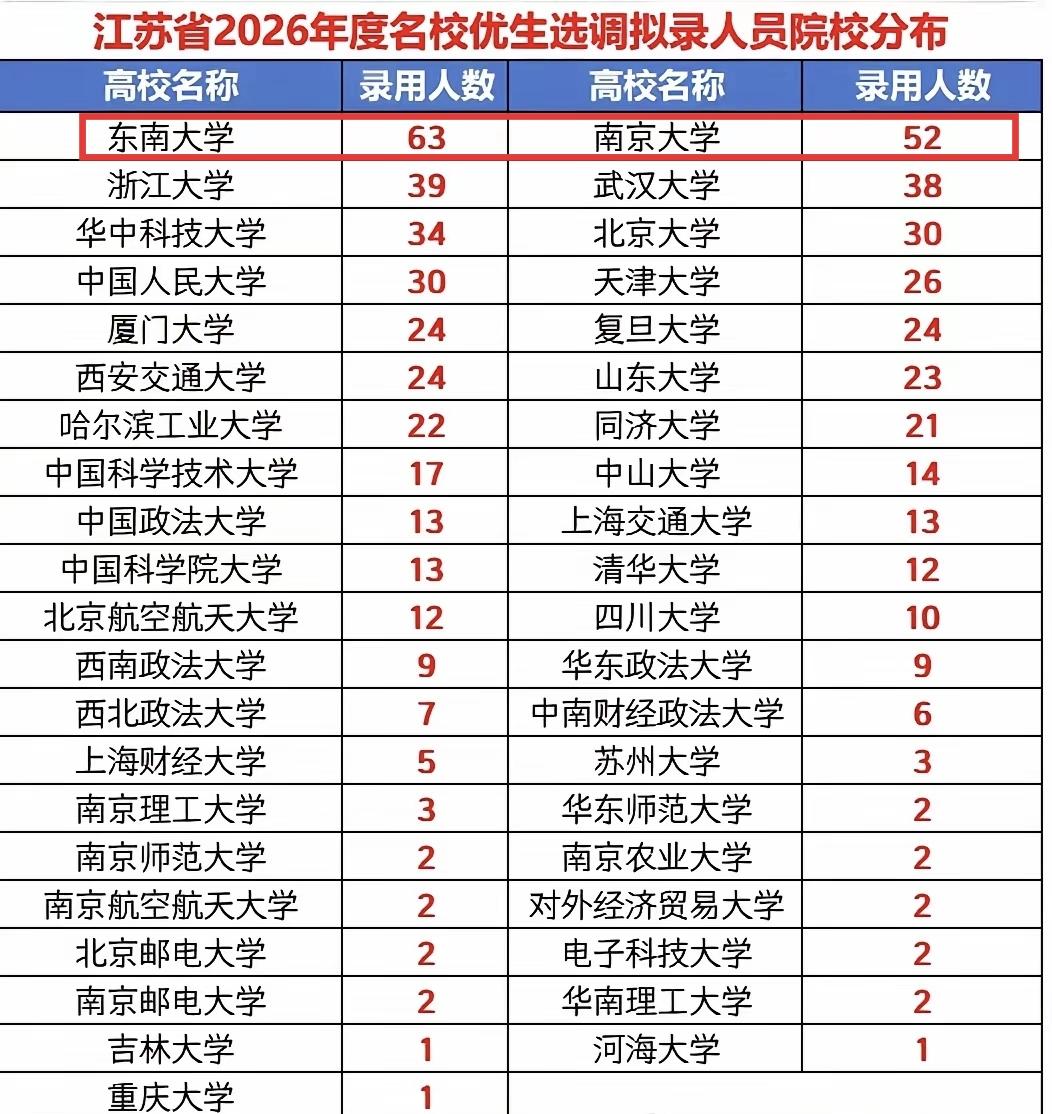 2026年江苏招了600多名选调生，都是名校生，其中人数最多的是本省的两所顶尖大