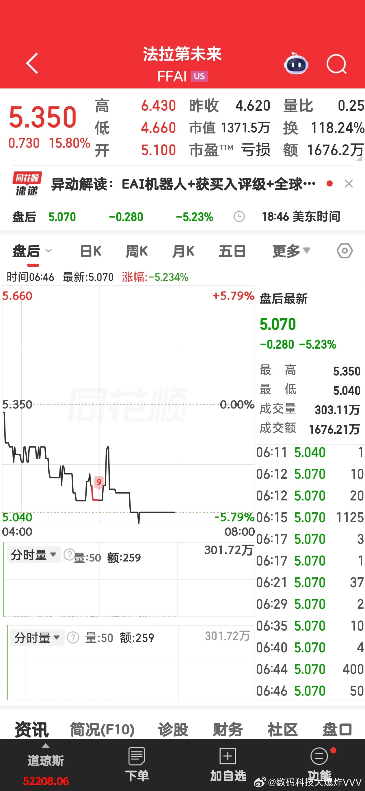 144万股变1股：法拉第未来的“合法”收割游戏  2023年至今，法拉...