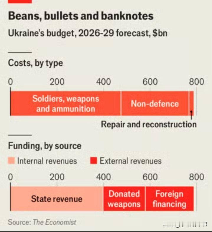 🇺🇦💰🇷🇺据英国《经济学人》报道,乌克兰从2026年到2029年大约需