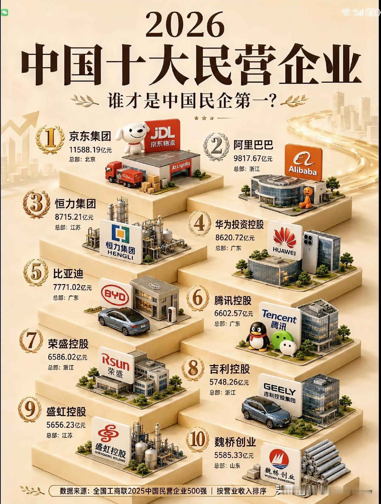 中国十大民营企业，中国经济的脊梁！企业百强排名