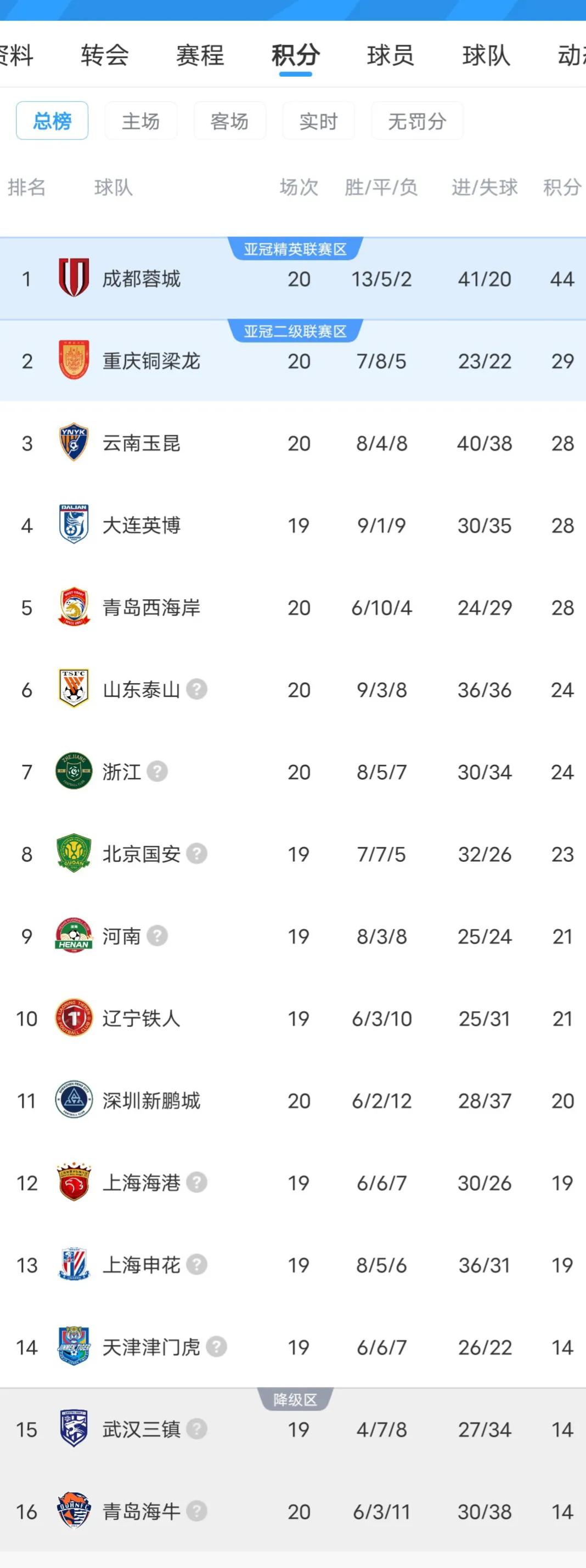 从中超联赛的最新积分榜来看，无论是罚分榜还是无罚分榜，成都蓉城都是遥遥领先的存在