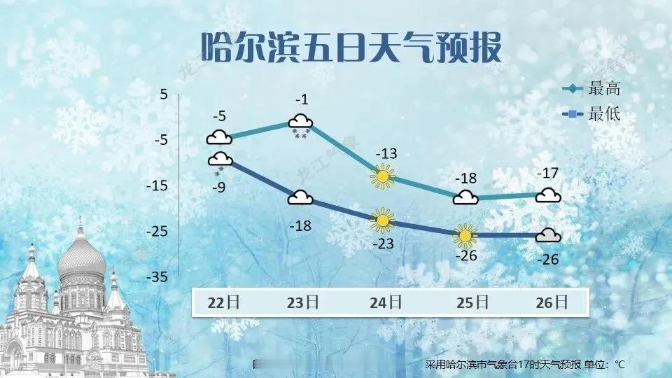 “组团”来袭！黑龙江暴雪+强风+气温骤降超10℃预计22日夜间至23日，黑龙