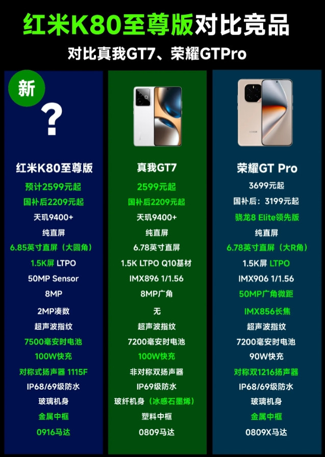 红米K80至尊版和竞品对比，目前直接的竞品是真我GT7，基本上是全面碾压的，如果