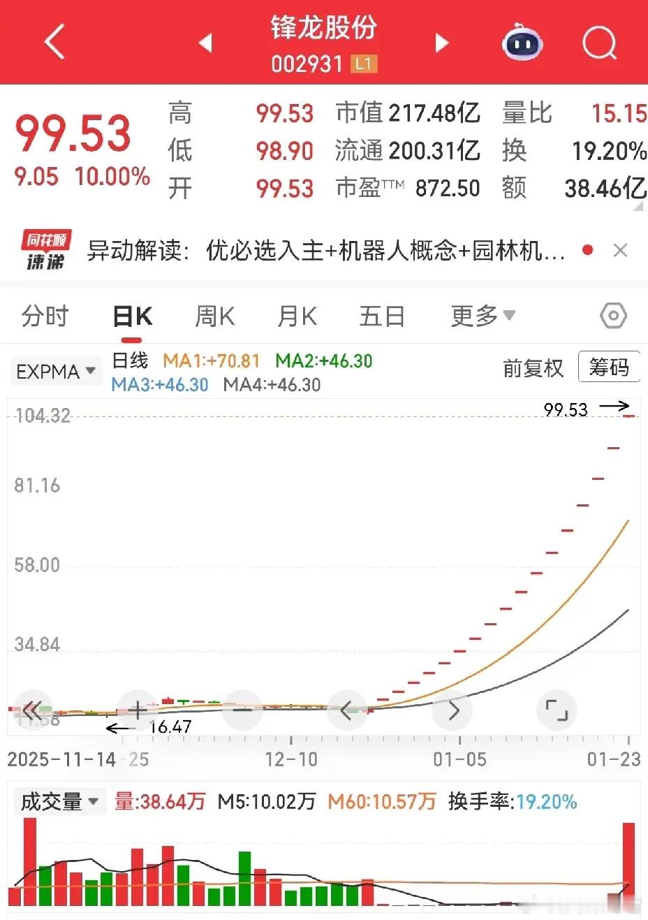 锋龙股份18连板封神！停牌核查、风险提示全挡不住资金热情，何来不公？不过是实质性