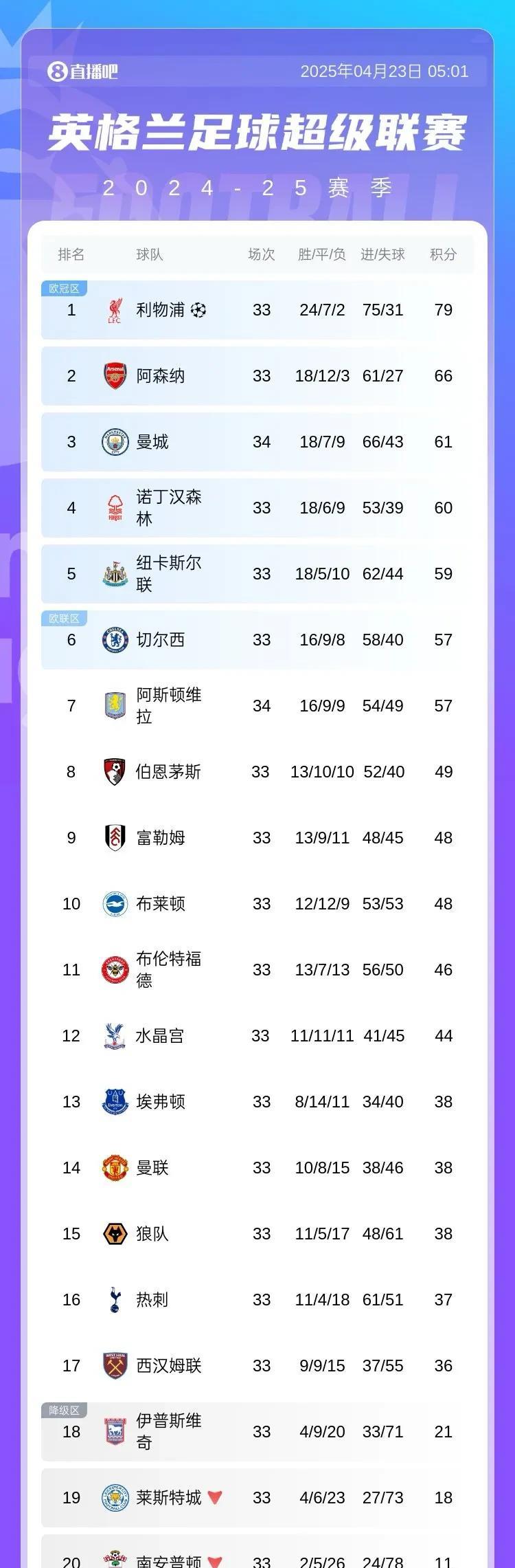感觉5个欧冠名额都不够英超分的啊。利物浦，阿森纳，曼城，纽卡，森林，维拉，切尔西