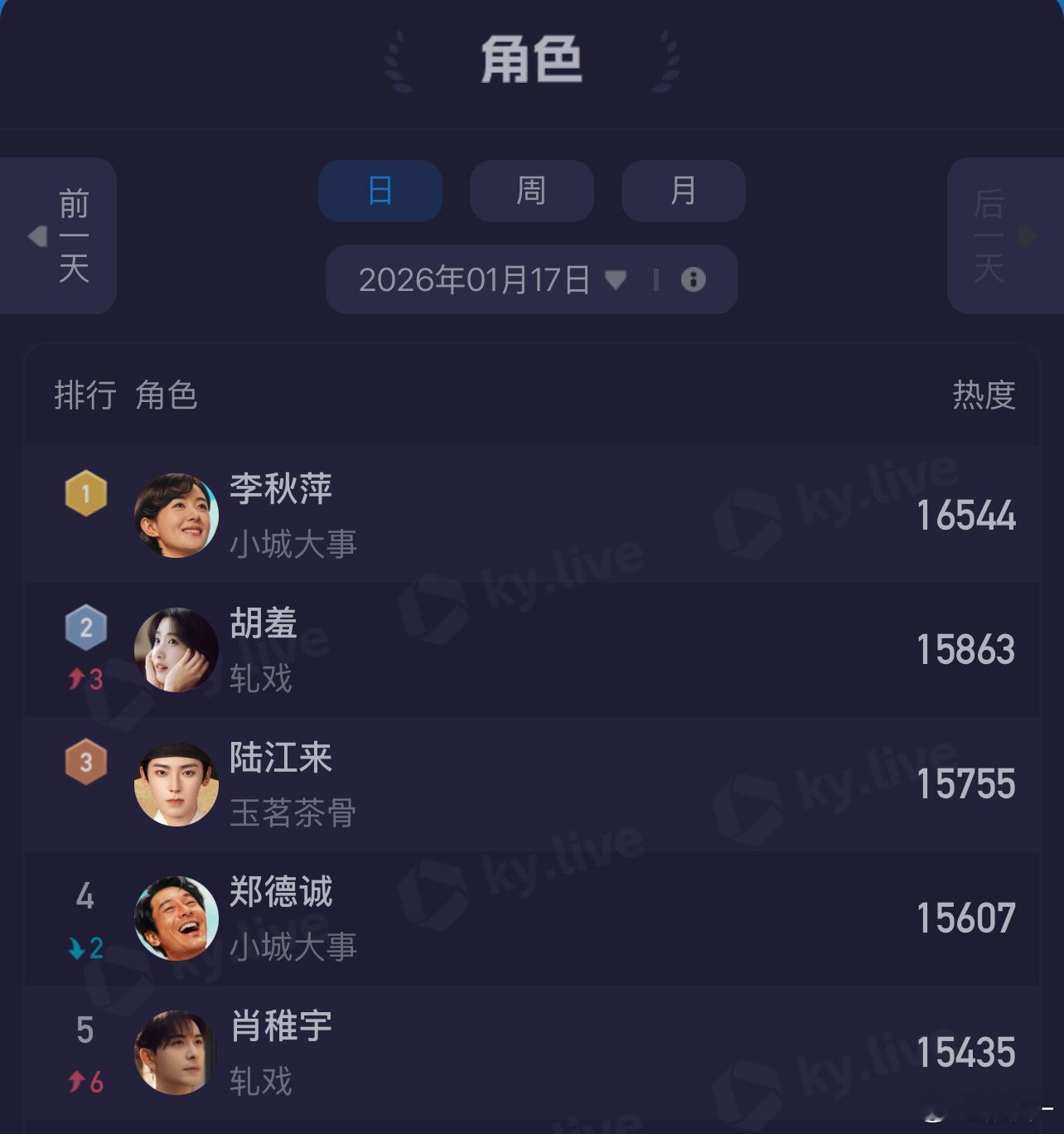 陈星旭到底算火了还是没火啊，角色热度挺高的