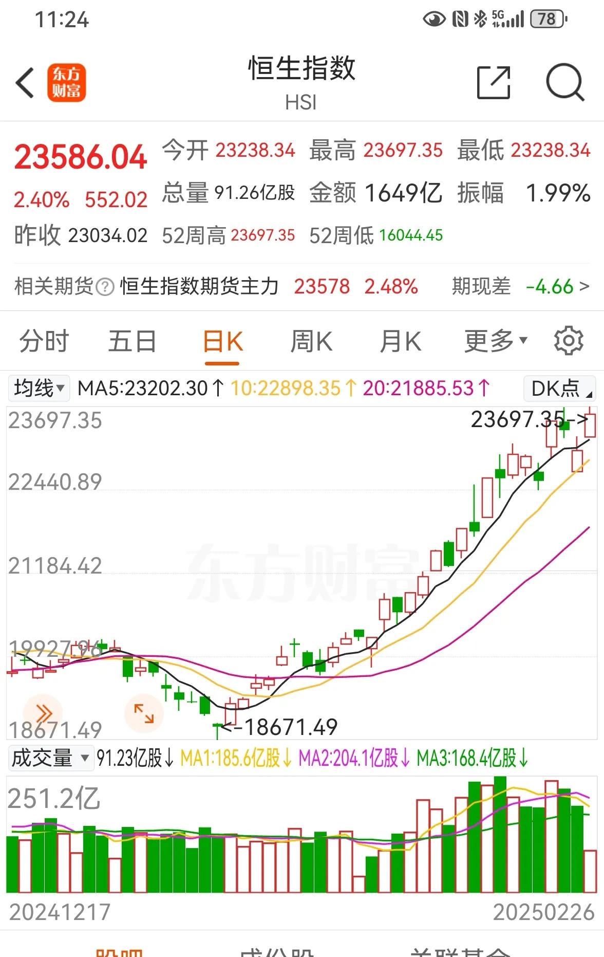 老手说股：（2）上午走势结束，简单讲几句。①先看香港恒生，恒生科技，又创1月