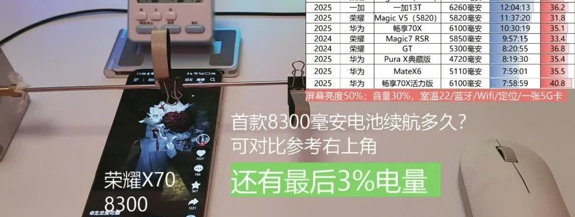 被这位博主的手机续航实测震惊到了！荣耀X70刷视频续航达到15小时45分钟左右，