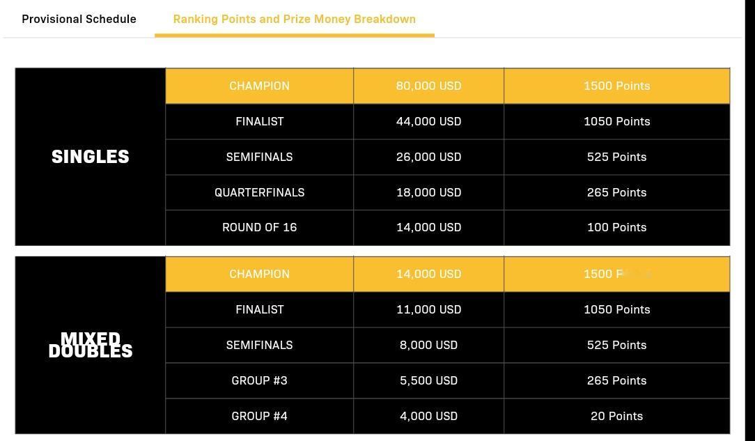 香港总决赛奖金是多少？总盘子130W美金，年终的大礼包。单打，参赛就有140