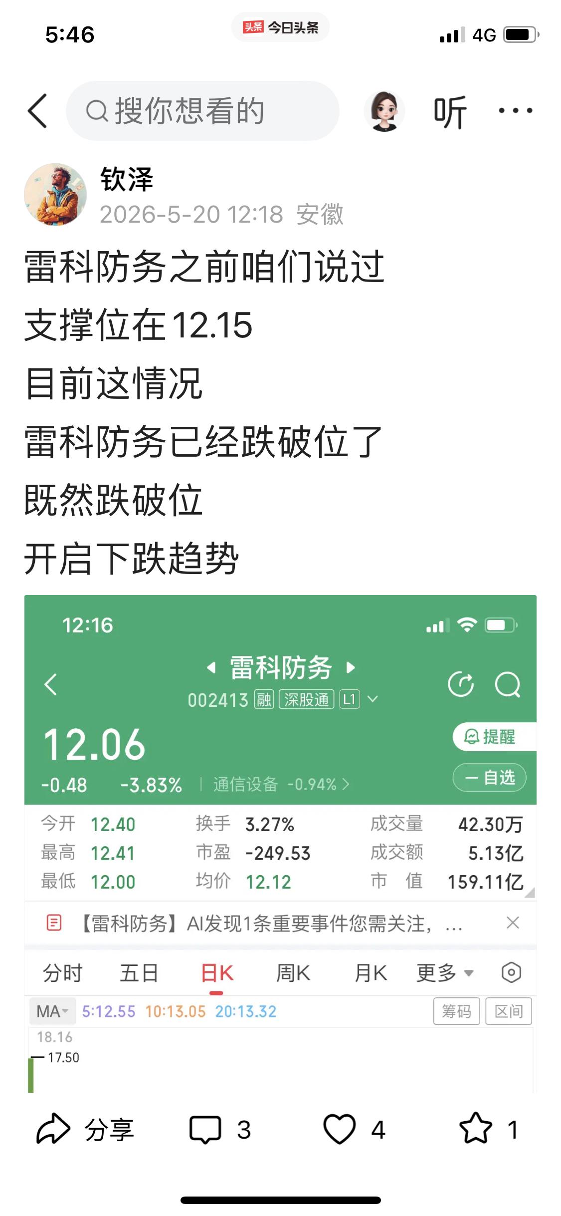 我前天说过的雷科防务今天得到了验证之前说过、雷科防务已经跌破支撑位12.15了