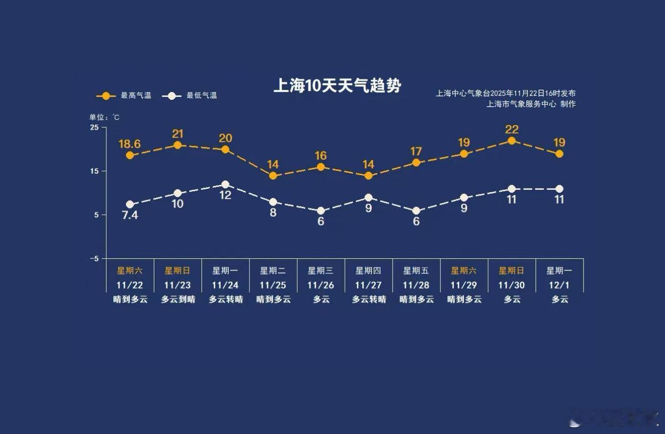 冷空气搞七捻三下周，上海将接连受到两轮冷空气的影响，气温会出现明显的“过山车”式