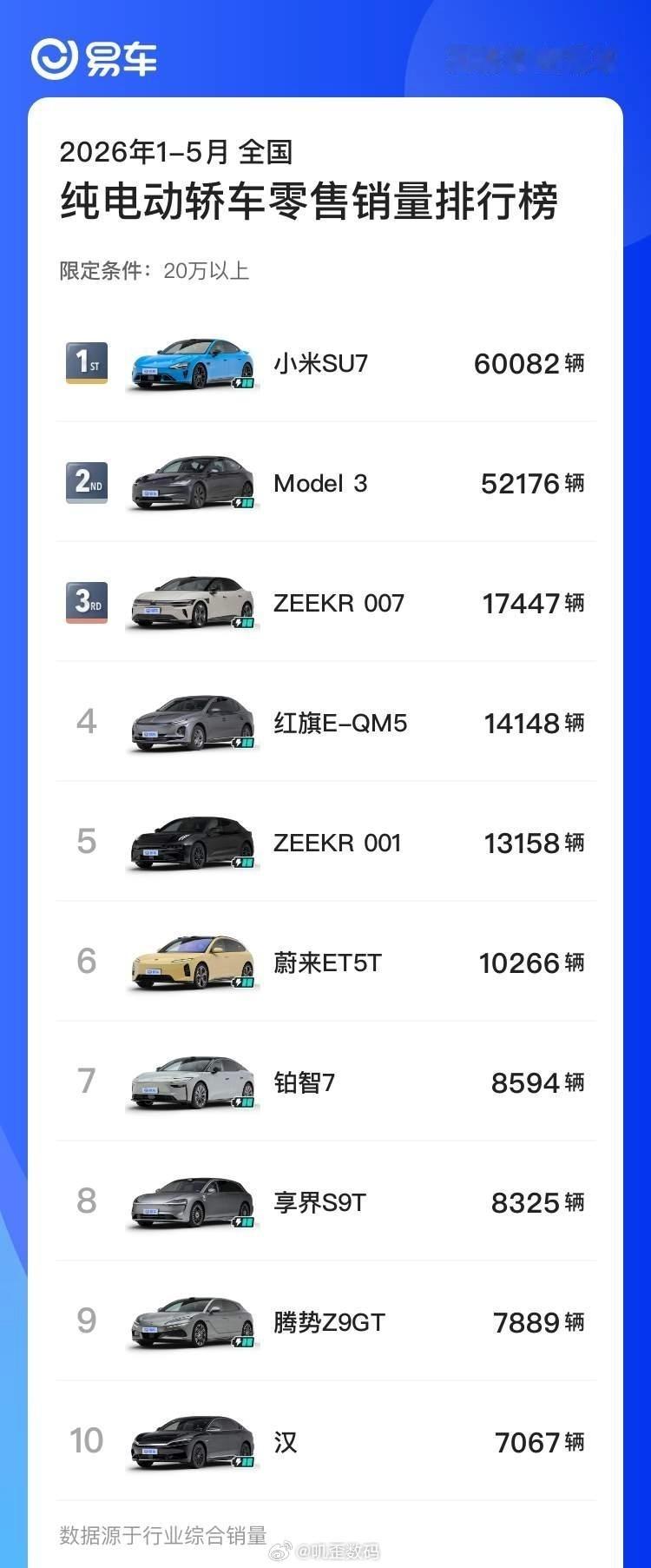 小米SU7再获销量第一小米SU7这是真的杀疯了呀！在4月份拿下20万以上纯电轿车