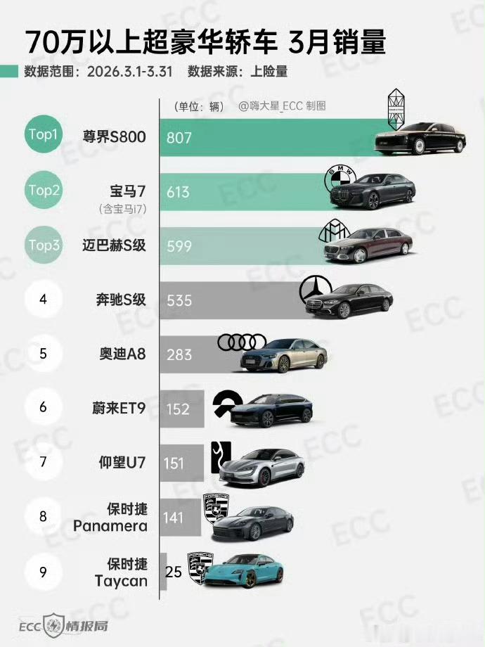 尊界S800登顶3月超豪华轿车榜超豪这个领域目前尊界没有对手