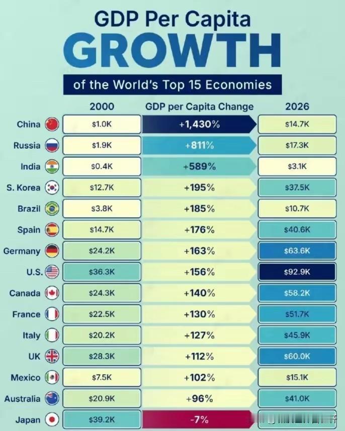 它会一直这样下去，该还了！15个经济体的人均GDP，从2000年到2026年