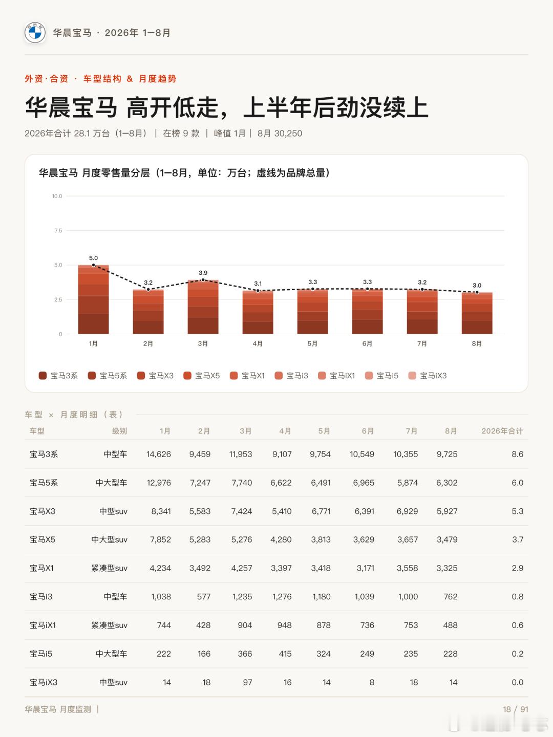 宝马集团8月销量：30,250辆,环比下滑6.6%燃油三驾马车，新能源惨淡3系（9,725辆）、5系
