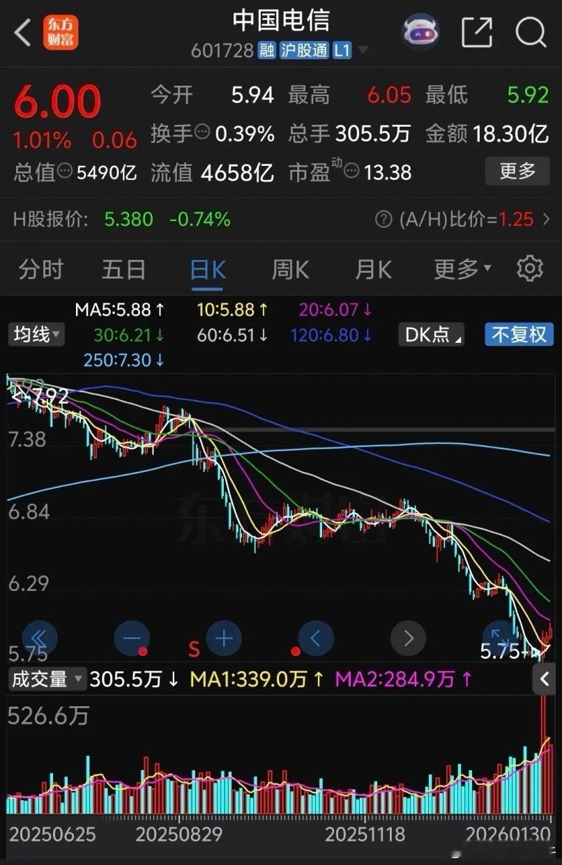 蓝筹股这一波跌的太惨了，大秦铁路在牛市连续暴跌了8个月本周才刚刚企稳，但是周五冲