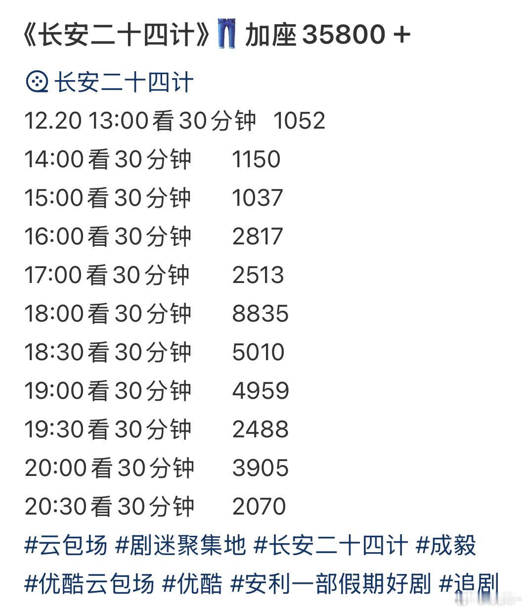 长安二十四计太多云包场了，但播的还不是太理想，等发酵吧！等长尾！