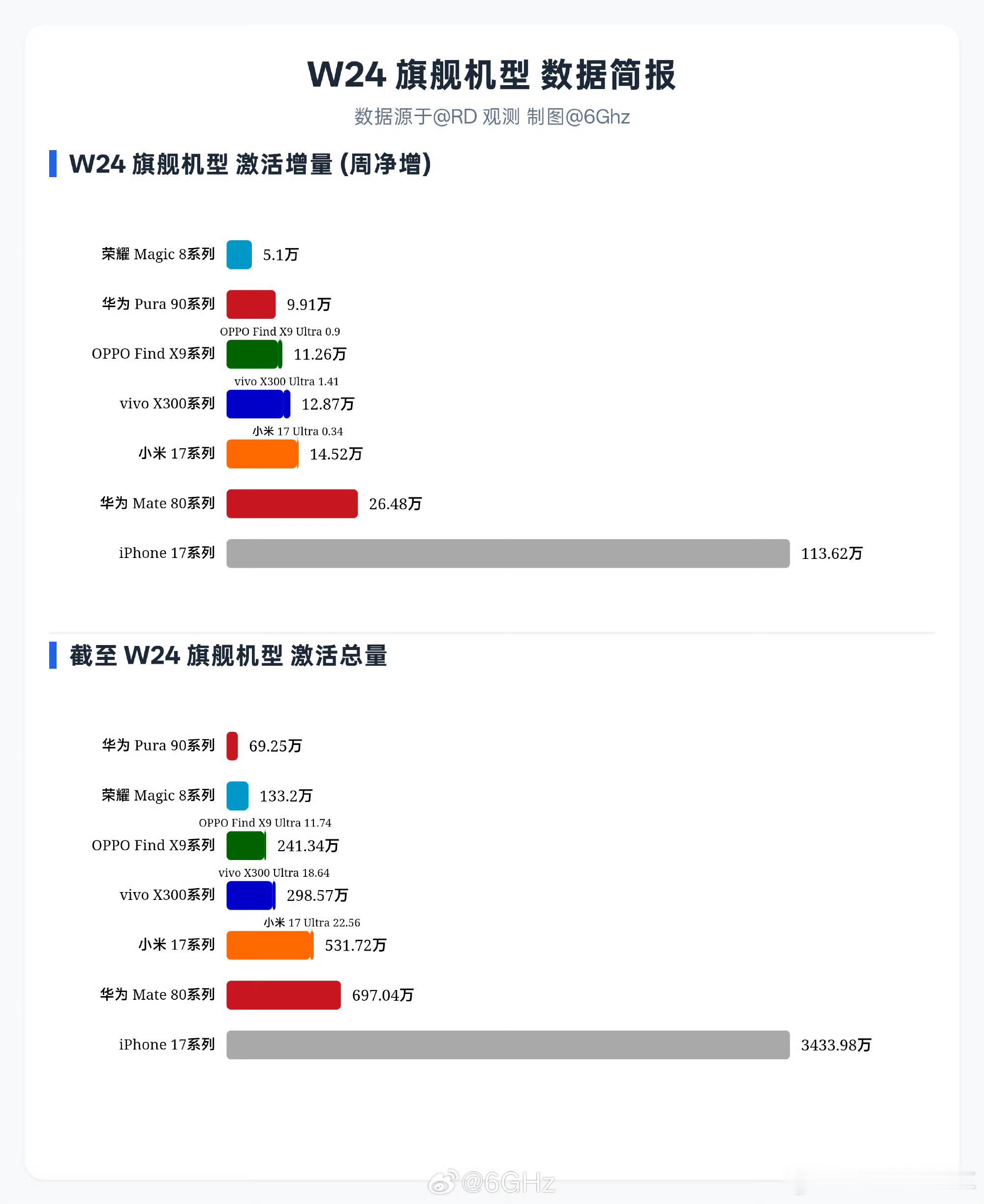 华为W24激活量数据还是保守了，24华为mate80销量将近27万台，少了几千台