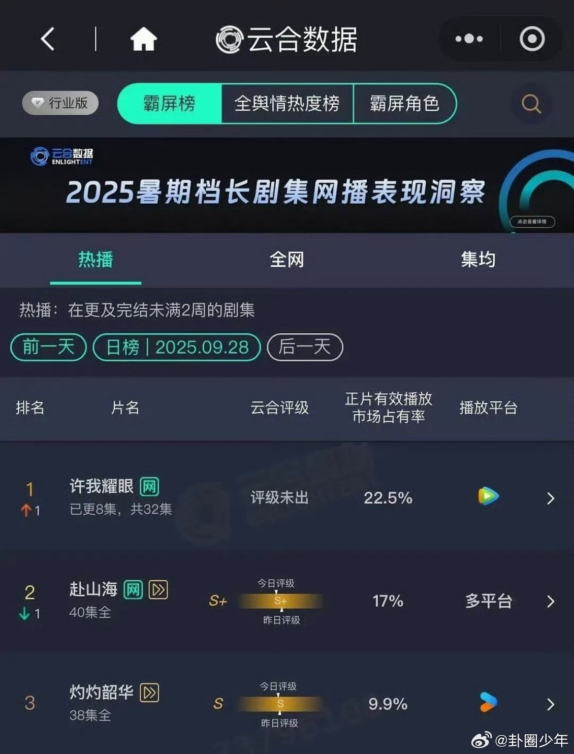 赵露思陈伟霆许我耀眼云合登顶赵露思陈伟霆许我耀眼登顶云合赵露思陈伟霆新剧以有效占