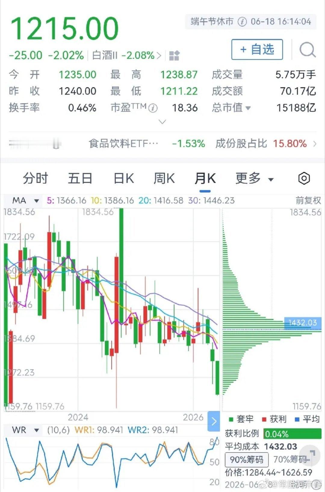 贵州茅台是曾经的股王，是贵州省国资委旗下的酒企，也是国内知名度最高的高端白酒上市