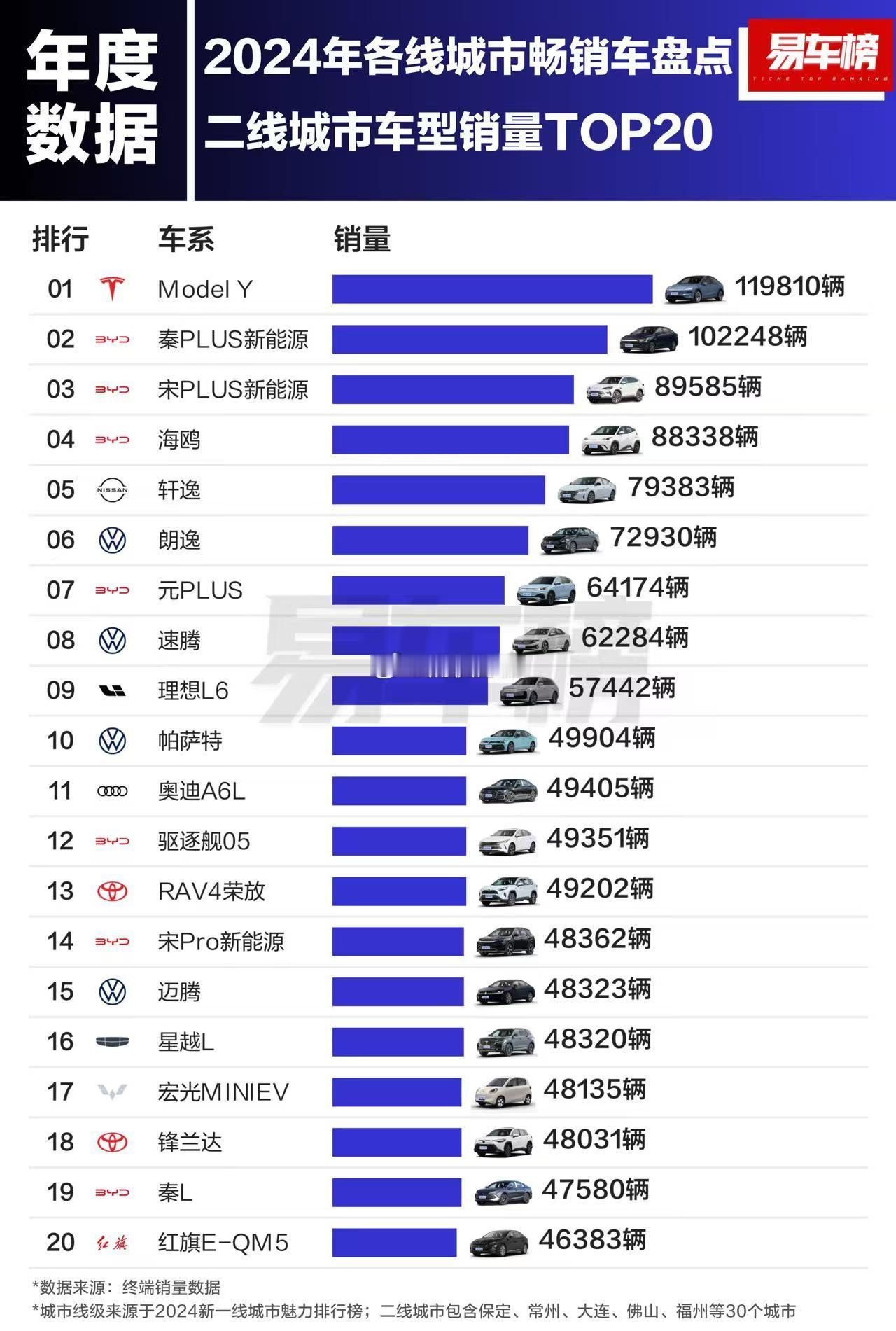 2024年二线城市车型销量TOP20：二线城市销量前三：ModelY、秦Plu