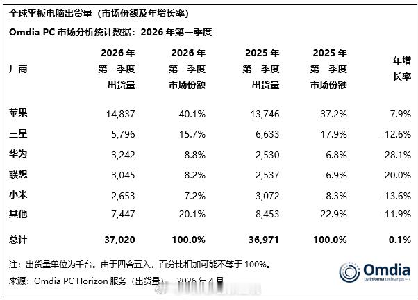 Omdia公布了2026年第一季度全球平板电脑市场报告，整体维持平稳，出货量同