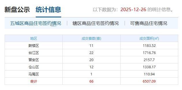 【福州五城区商品住宅单日成交66套台江晋安领跑】2025年12月